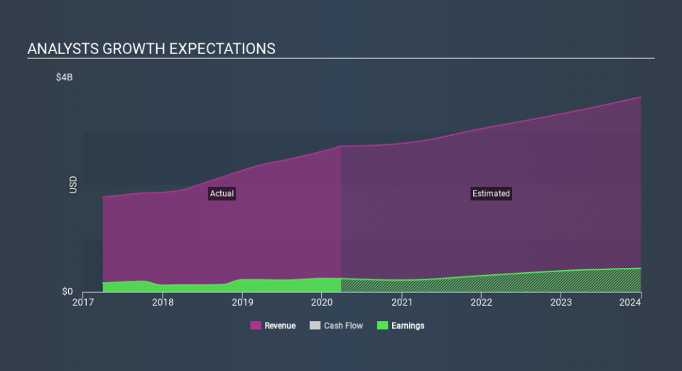 NYSE:CRL Past and Future Earnings May 9th 2020