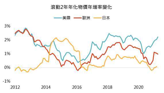 資料來源： Bloomberg，「鉅亨買基金」整理，2021/5/13。