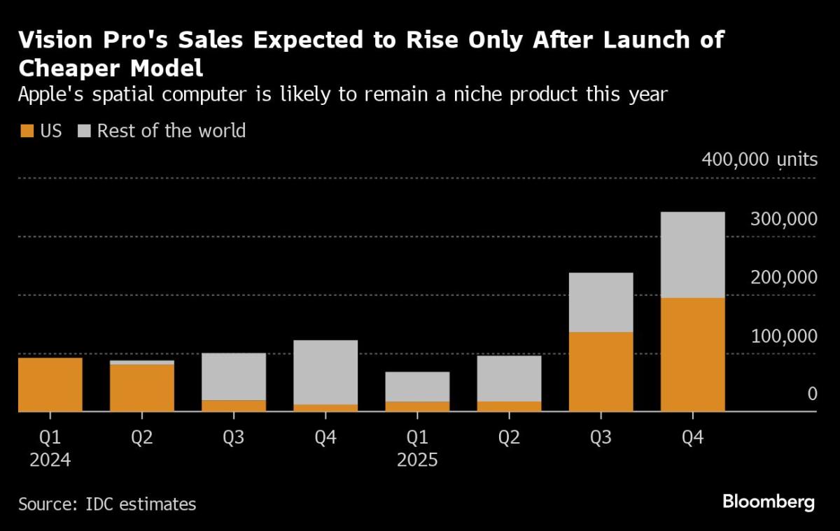 Apple’s Vision Pro Won’t Cross 500,000 Sales This Year, IDC Says