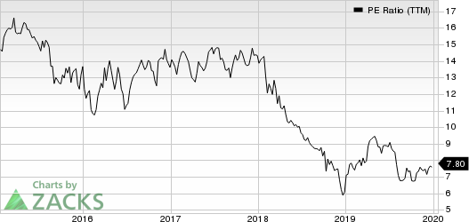 Invesco Ltd. PE Ratio (TTM)