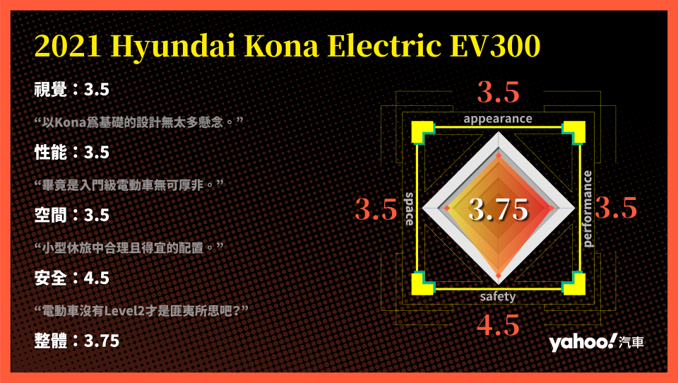 2021 Hyundai Kona Electric EV300山道試駕！換湯換藥不換碗卻又是截然不同的駕馭之道！