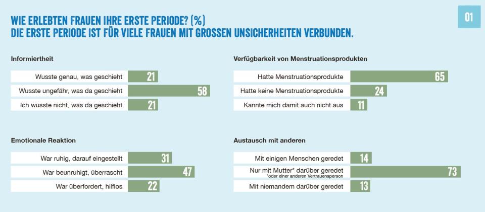 Die erste Periode ist für viele Mädchen noch immer mit vielen Fragezeichen verbunden. (Grafik: Plan International)