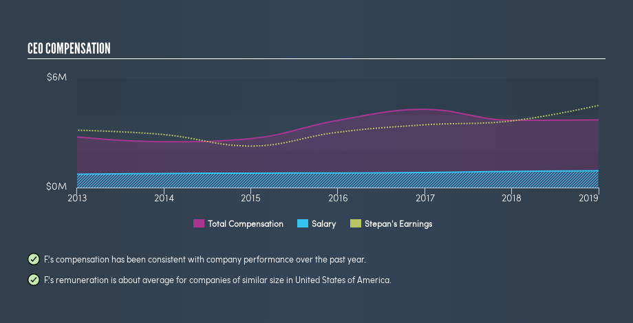 NYSE:SCL CEO Compensation, May 3rd 2019