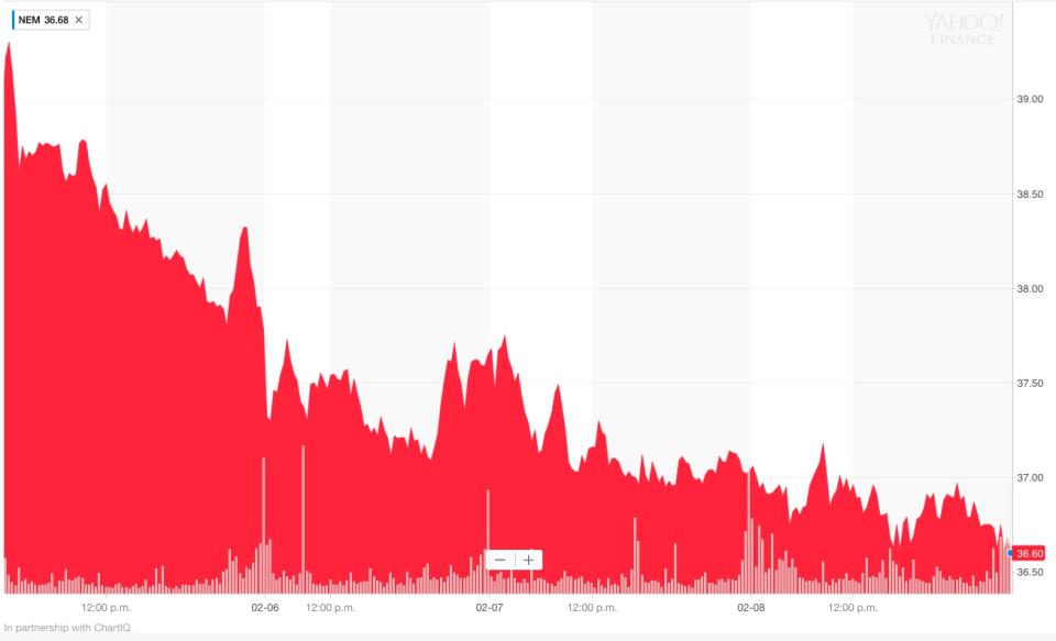 Newmont Mining (NEM) has seen a 7 per cent drop in the last five days. (Yahoo Canada Finance)