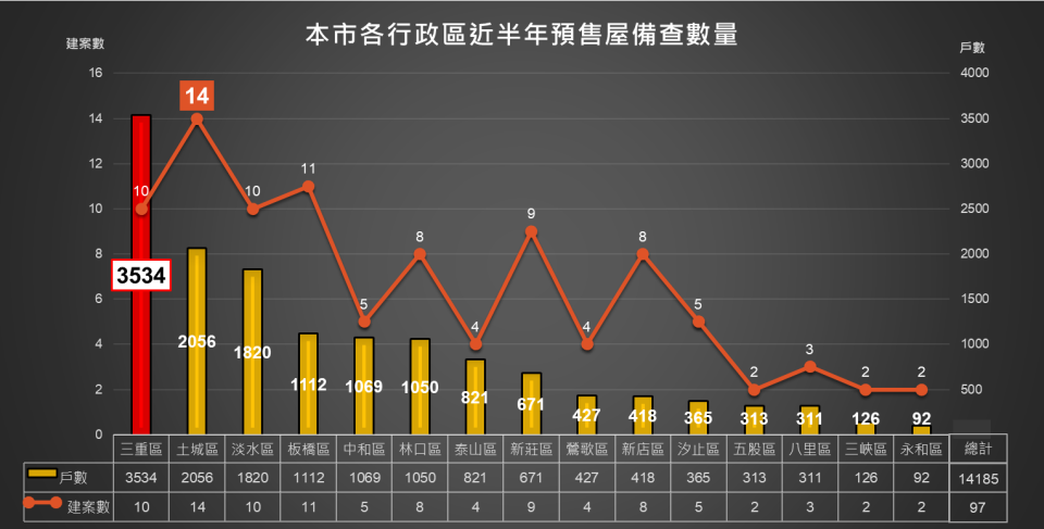 新北市各行政區近半年預售屋備查數量。（新北市地政局提供）