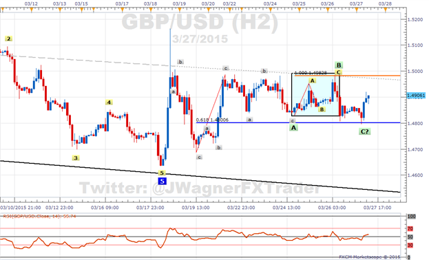 GBPUSD Sentiment Continues to Shed Some Pounds