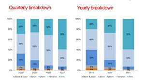 Advanced technology 7nm designs accounted for nearly 60% of the Alchip’s first quarter revenue.