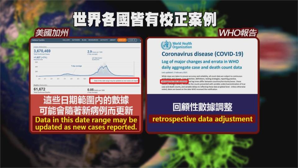 在野黨質疑指揮中心自創「校正回歸」WHO曾提過「回顧性數據調整」　國外早有類似案例