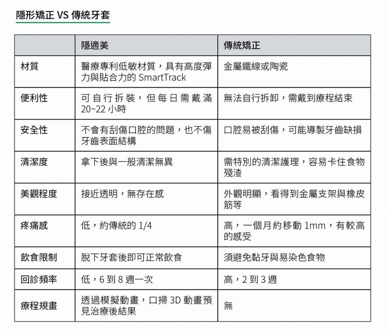 隱形矯正流程