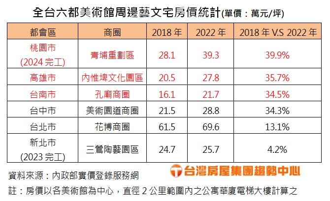 全台六都美術館周邊藝文宅房價統計。（圖／台灣房屋提供）