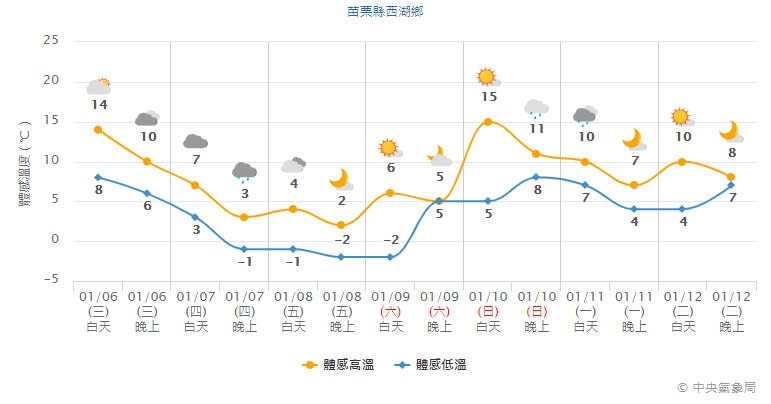 苗栗西湖連續3日體感溫度都在0度以下。   圖：中央氣象局／提供