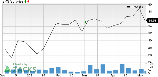 Maravai LifeSciences Holdings, Inc. Price and EPS Surprise