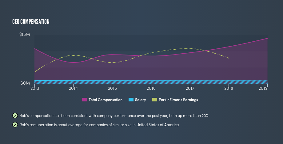 NYSE:PKI CEO Compensation, July 2nd 2019