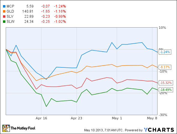 MCP Chart