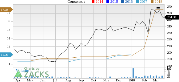 Huntington Ingalls (HII) could be an interesting play for investors as it is seeing solid activity on the earnings estimate revision, along with decent short-term momentum.