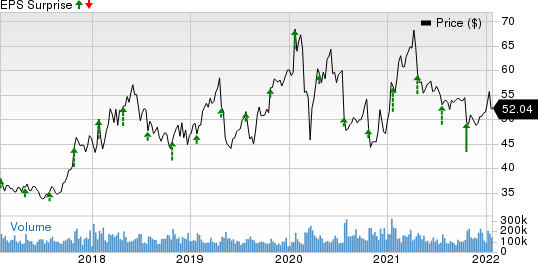 Intel Corporation Price and EPS Surprise