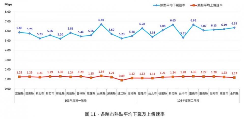 （資料來源：NCC）