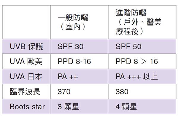 不想雀斑爬滿臉！防曬產品怎麼挑？專家一次告訴你