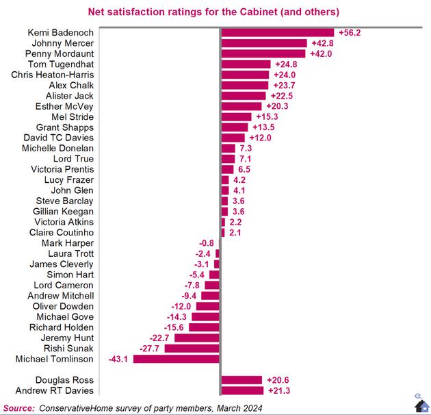 The survey makes grim reading for the PM.