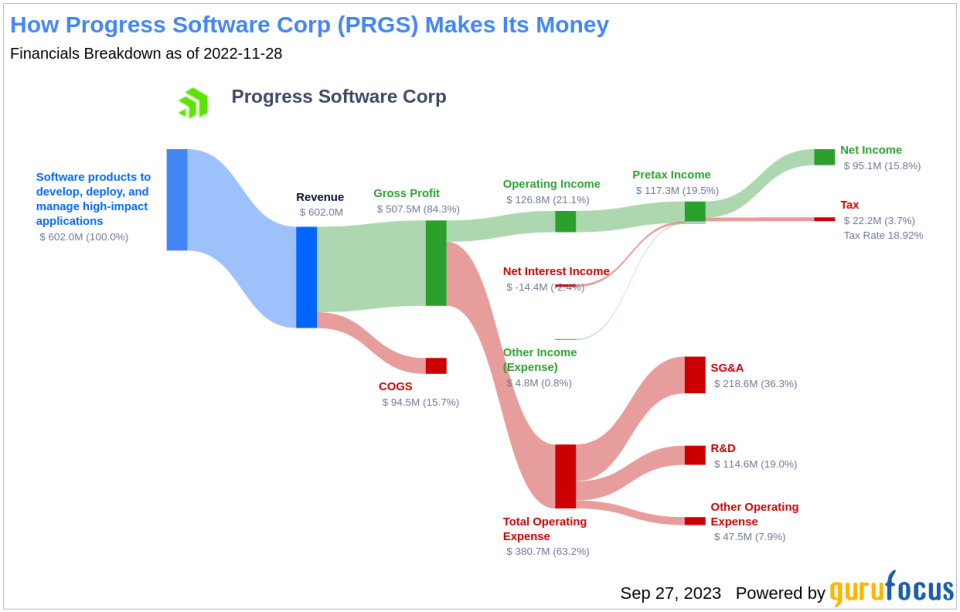 Progress Software (PRGS): Modestly Undervalued or Justly Priced? A Comprehensive Analysis