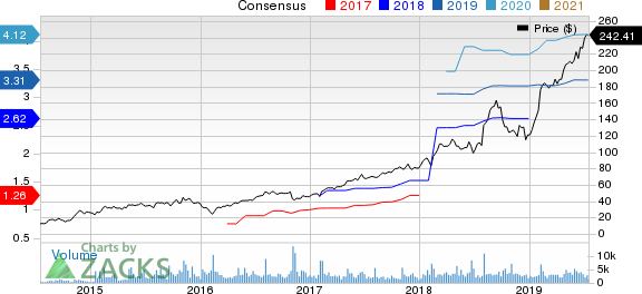 Paycom Software, Inc. Price and Consensus