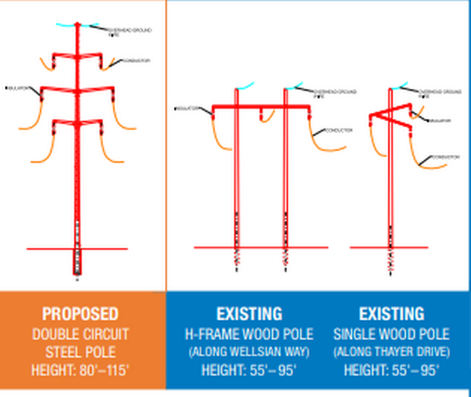 Proposed new power poles would be steel rather than wood and would be taller. Bonneville Power Administration