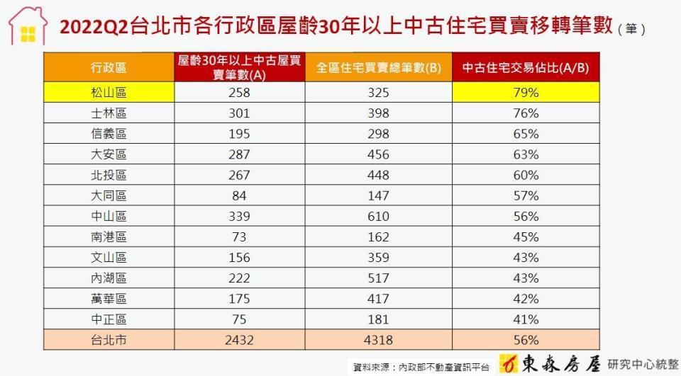 Q2北市屋齡30年以上中古住宅買賣移轉筆數。（圖／東森房屋提供）