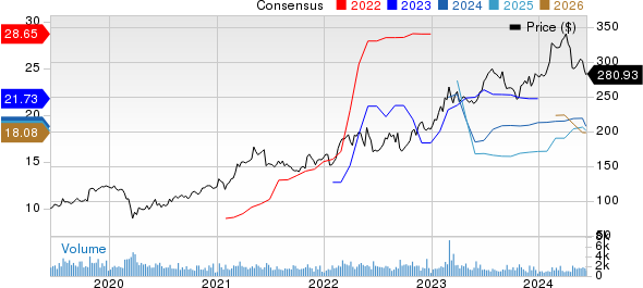 Reliance, Inc. Price and Consensus