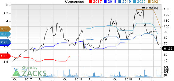 iRobot Corporation Price and Consensus