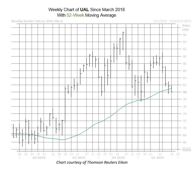 UAL Chart March 20