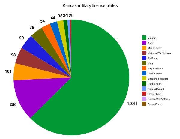 The veteran license plate is the most common distinct military license plate in Kansas. Two options, the Korean War Veteran plate and the Space Force plate, only had one order in 2023.