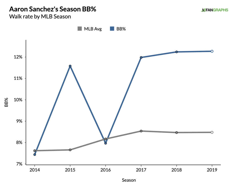 Via FanGraphs