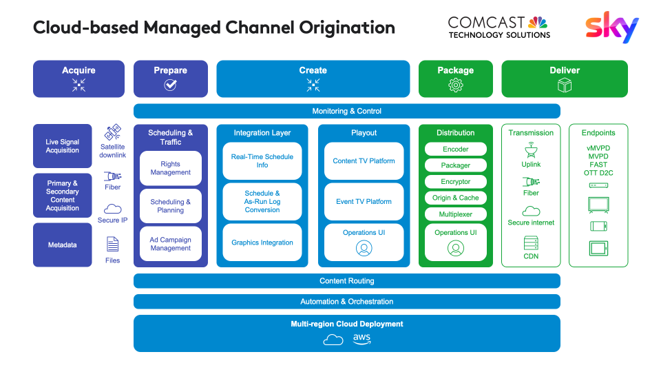 CTS Managed Channel Orientation