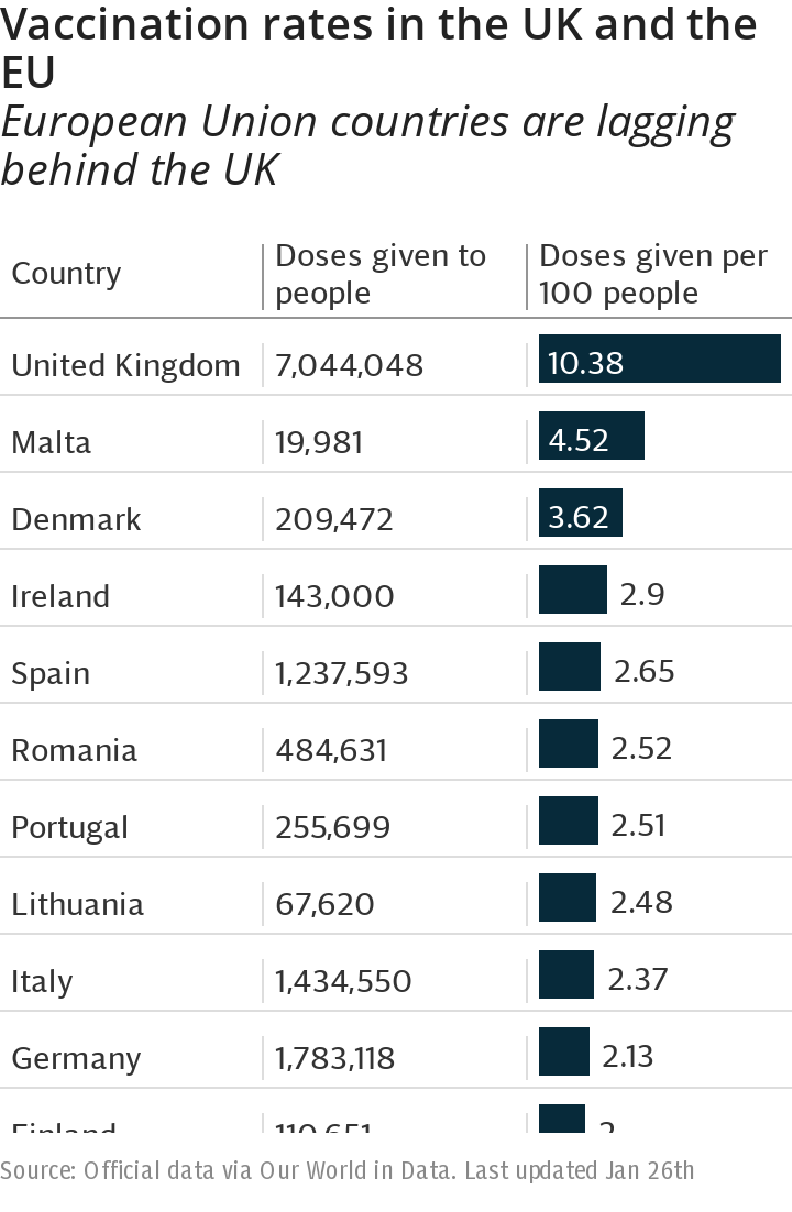 Vaccination rates in the UK and the EU