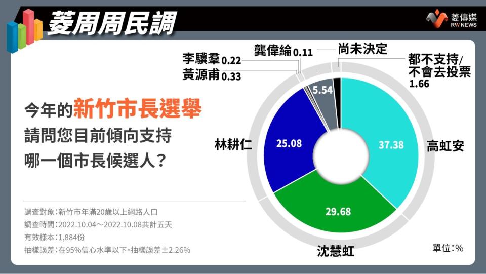 新竹市長候選人支持度