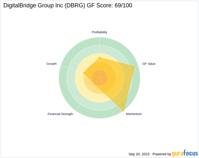 Unraveling the Future of DigitalBridge Group Inc (DBRG): A Deep Dive into  Key Metrics