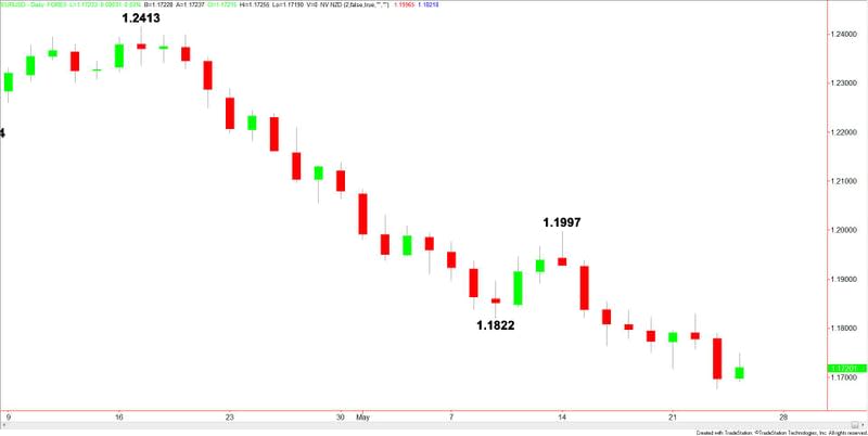 EURUSD