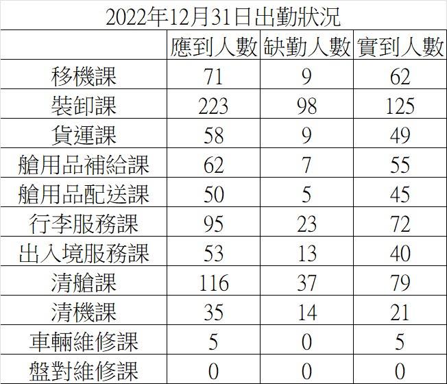 光是12/31就有高達200人以上請假。（圖／讀者提供資訊、記者製圖）