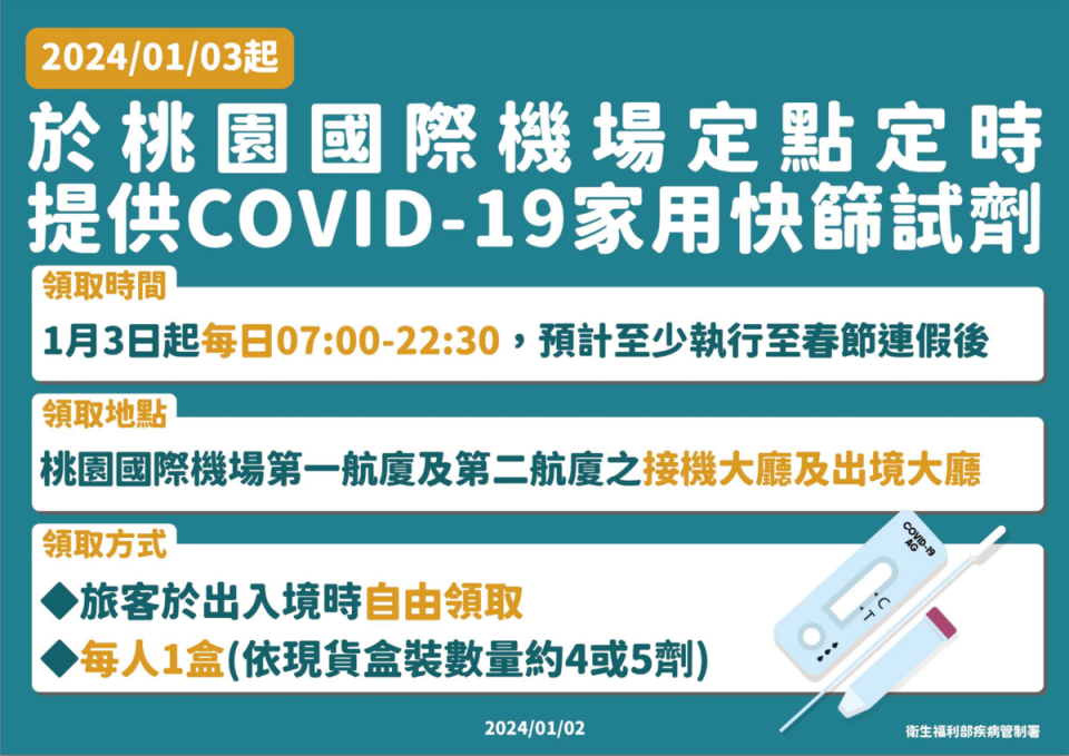 疾管署於今(3)日起於桃園機場定點定時提供快篩。   圖：疾管署／提供