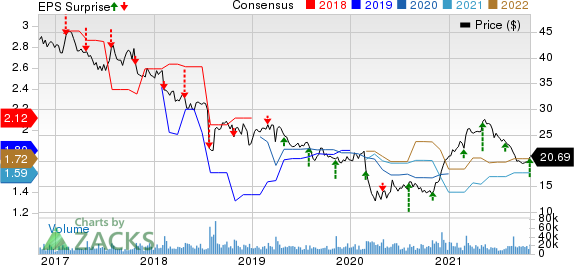 Nielsen Holdings Plc Price, Consensus and EPS Surprise