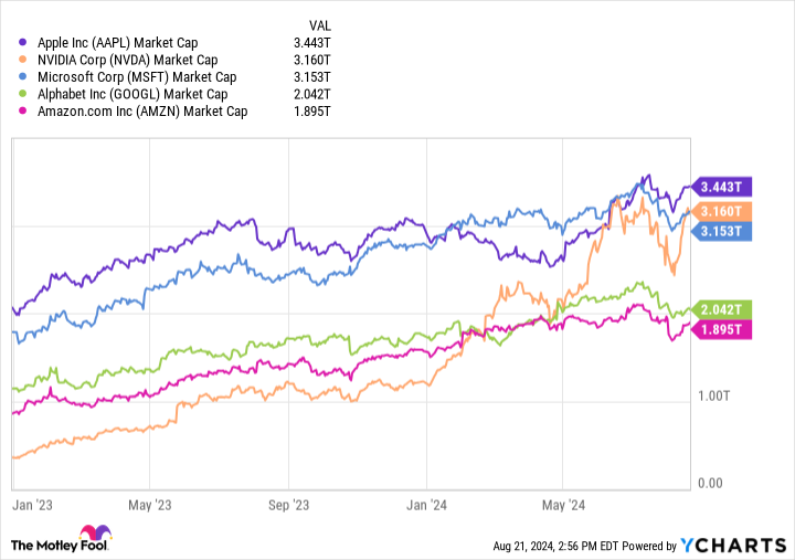 AAPL Market Cap Chart