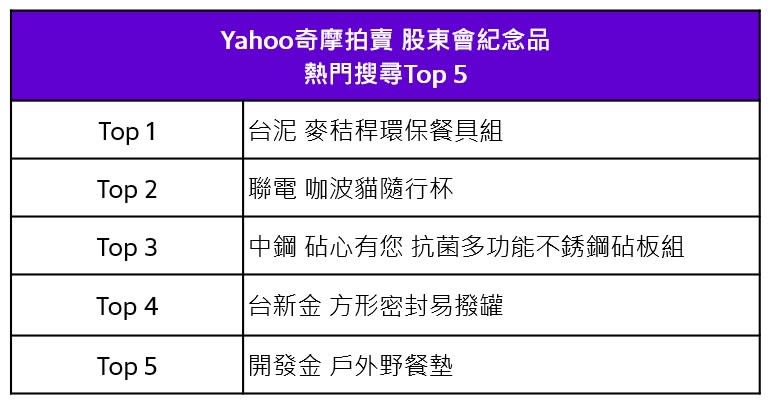 Yahoo奇摩拍賣股東會紀念品熱門搜尋Top5