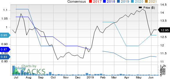 BRT Realty Trust Price and Consensus