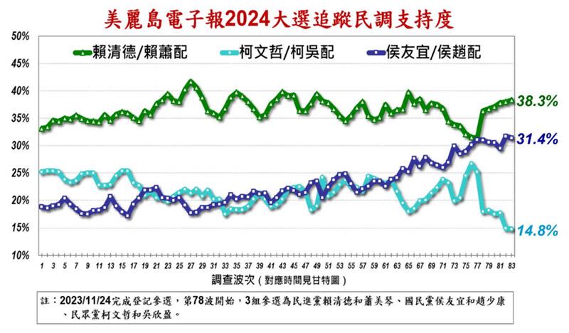 圖五：美麗島民調趨勢圖