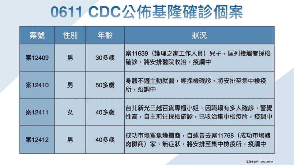 快新聞／基隆+8！台北新光三越櫃姐染疫、護理之家員工家屬4確診