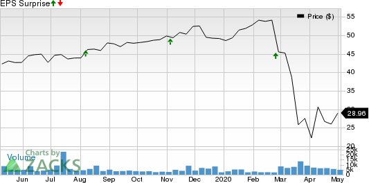 Spirit Realty Capital, Inc. Price and EPS Surprise