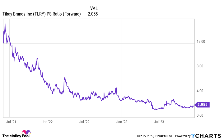 TLRY PS Ratio (Forward) Chart