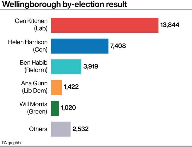 POLITICS ByElections