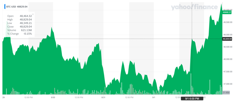 Bitcoin was up on Thursday morning. Chart: Yahoo Finance UK