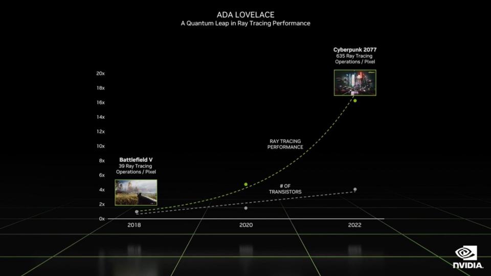 ▲代號「Ada Lovelace」的新款GPU帶來翻倍以上效能表現